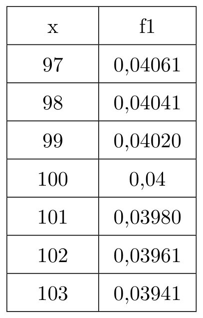Tabela de valores da calculadora gráfica com as colunas x e f1: 97 dá 0,04061; 98 dá 0,04041; 99 dá 0,04020; 100 dá 0,04; 101 dá 0,03980; 102 dá 0,03961; 103 dá 0,03941