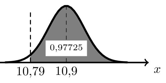 Curva de Gauss centrada em 10,9 com a região à direita de 10,79 sombreada e identificada com a probabilidade 0,97725