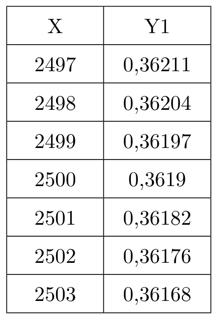 Tabela de valores da calculadora gráfica com as colunas X e Y1: 2497 dá 0,36211; 2498 dá 0,36204; 2499 dá 0,36197; 2500 dá 0,3619; 2501 dá 0,36182; 2502 dá 0,36176; 2503 dá 0,36168
