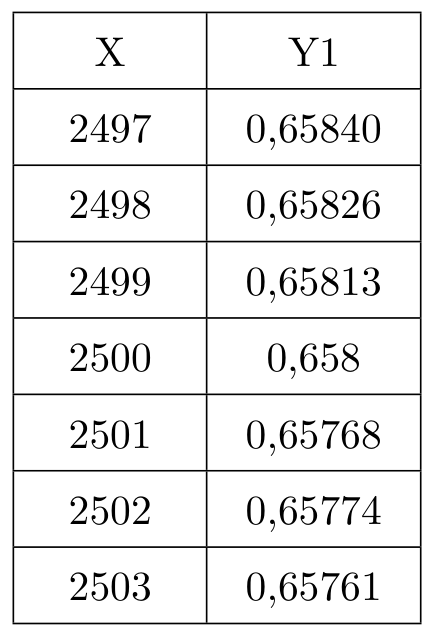 Tabela de valores da calculadora gráfica com as colunas X e Y1: 2497 dá 0,65840; 2498 dá 0,65826; 2499 dá 0,65813; 2500 dá 0,658; 2501 dá 0,65768; 2502 dá 0,65774; 2503 dá 0,65761