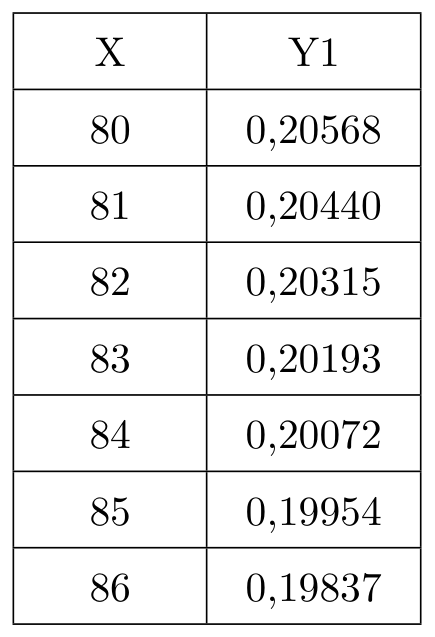 Tabela de valores da calculadora gráfica com as colunas X e Y1: 80 dá 0,20568; 81 dá 0,20440; 82 dá 0,20315; 83 dá 0,20193; 84 dá 0,20072; 85 dá 0,19954; 86 dá 0,19837