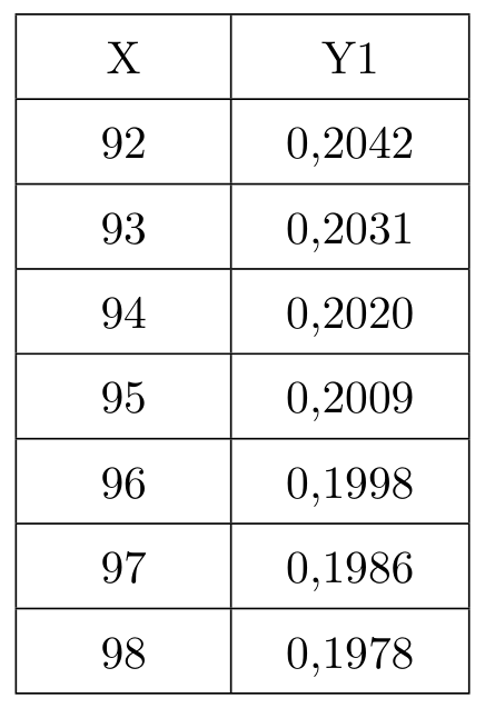 Tabela de valores da calculadora gráfica com as colunas X e Y1: 92 dá 0,2042; 93 dá 0,2031; 94 dá 0,2020; 95 dá 0,2009; 96 dá 0,1998; 97 dá 0,1986; 98 dá 0,1978
