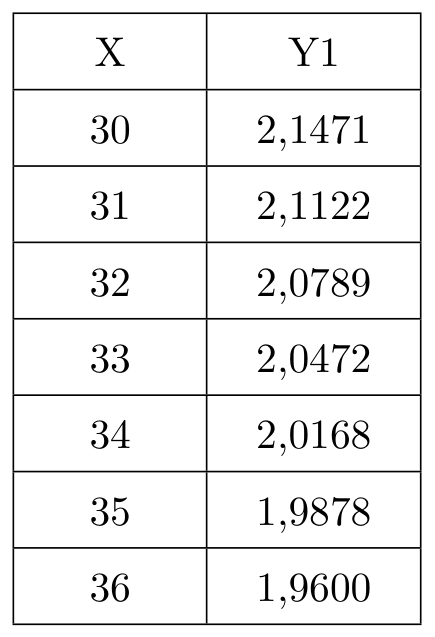 Tabela de valores da calculadora gráfica com as colunas X e Y1: 30 dá 2,1471; 31 dá 2,1122; 32 dá 2,0789; 33 dá 2,0472; 34 dá 2,0168; 35 dá 1,9878; 36 dá 1,9600
