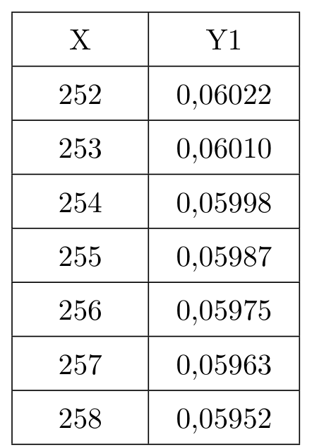 Tabela de valores da calculadora gráfica com as colunas X e Y1: 252 dá 0,06022; 253 dá 0,06010; 254 dá 0,05998; 255 dá 0,05987; 256 dá 0,05975; 257 dá 0,05963; 258 dá 0,05952
