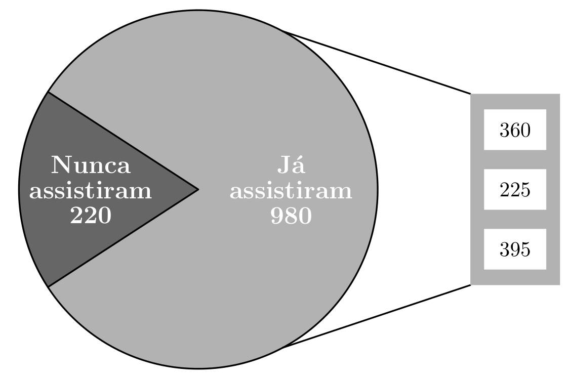 Gráfico circular com 220 pessoas que nunca assistiram e 980 que já assistiram; o sector dos que já assistiram desdobra-se em 360 exatamente uma vez, 225 exatamente duas vezes e 395 mais de duas vezes