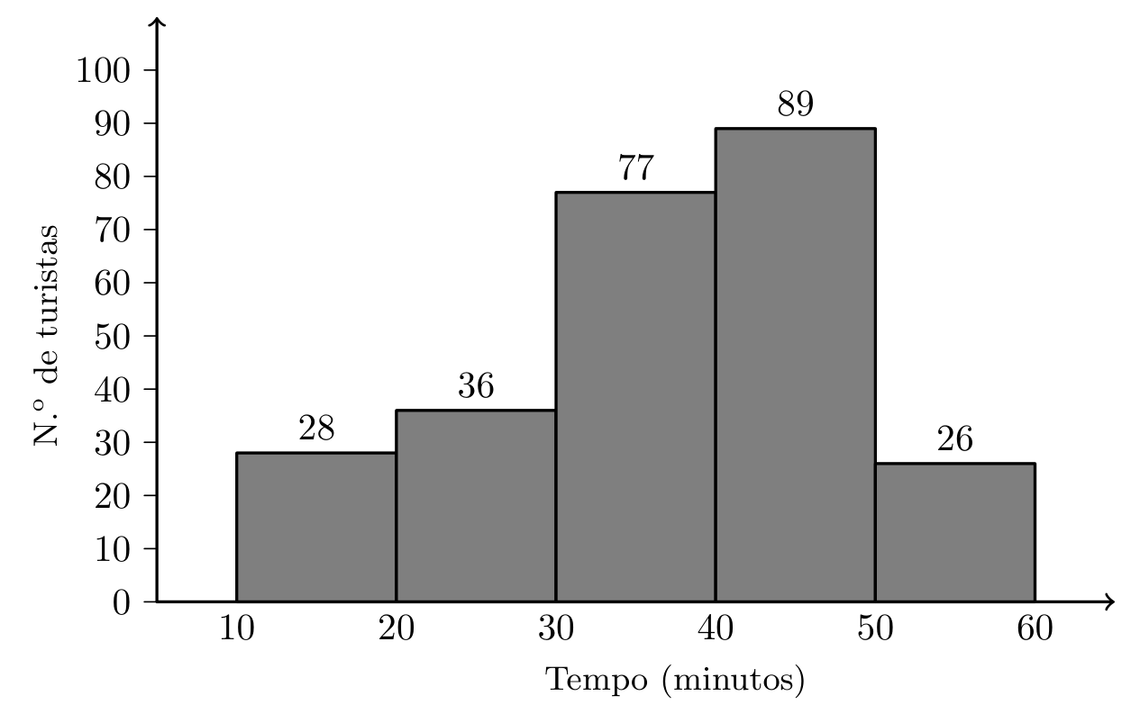 Histograma do tempo de embarque em minutos: 28 turistas entre 10 e 20, 36 entre 20 e 30, 77 entre 30 e 40, 89 entre 40 e 50 e 26 entre 50 e 60