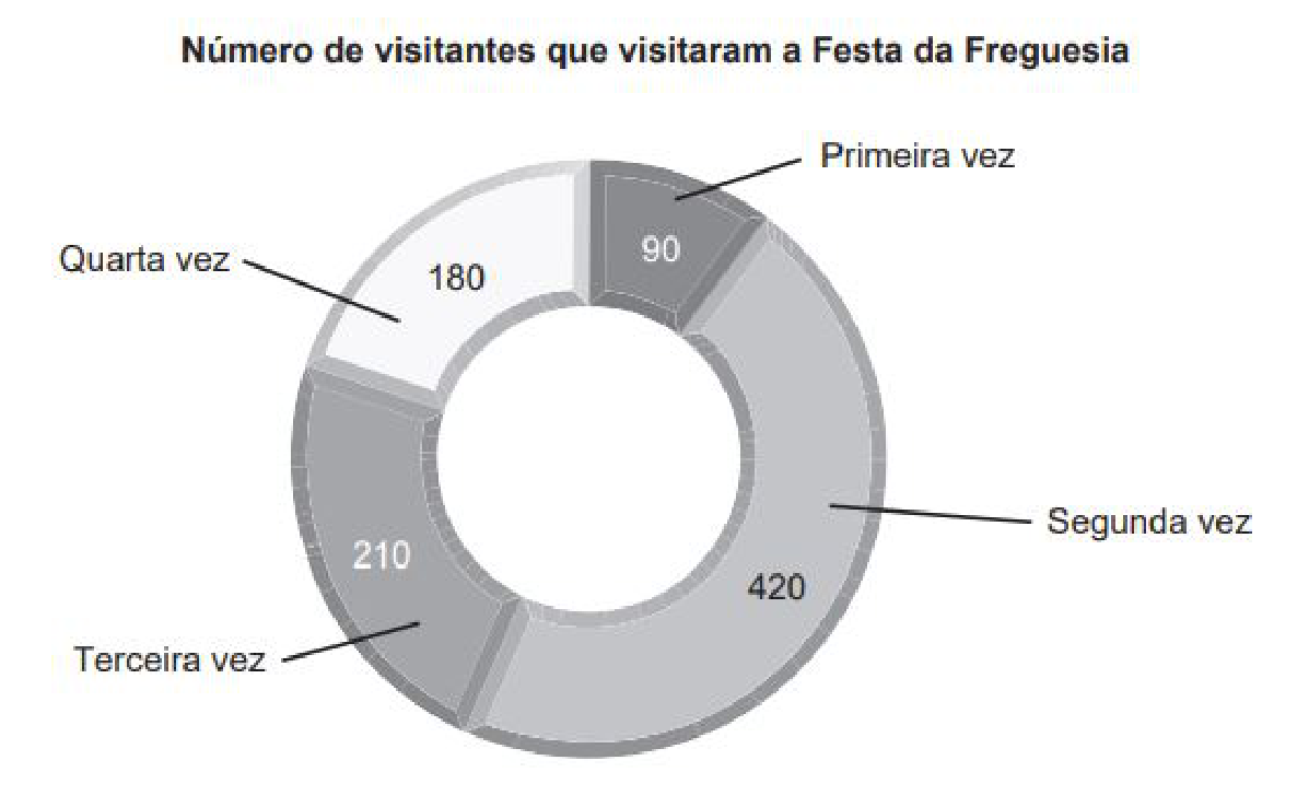 Gráfico circular em anel com o número de visitantes que visitaram a Festa da Freguesia: 90 pela primeira vez, 420 pela segunda vez, 210 pela terceira vez e 180 pela quarta vez