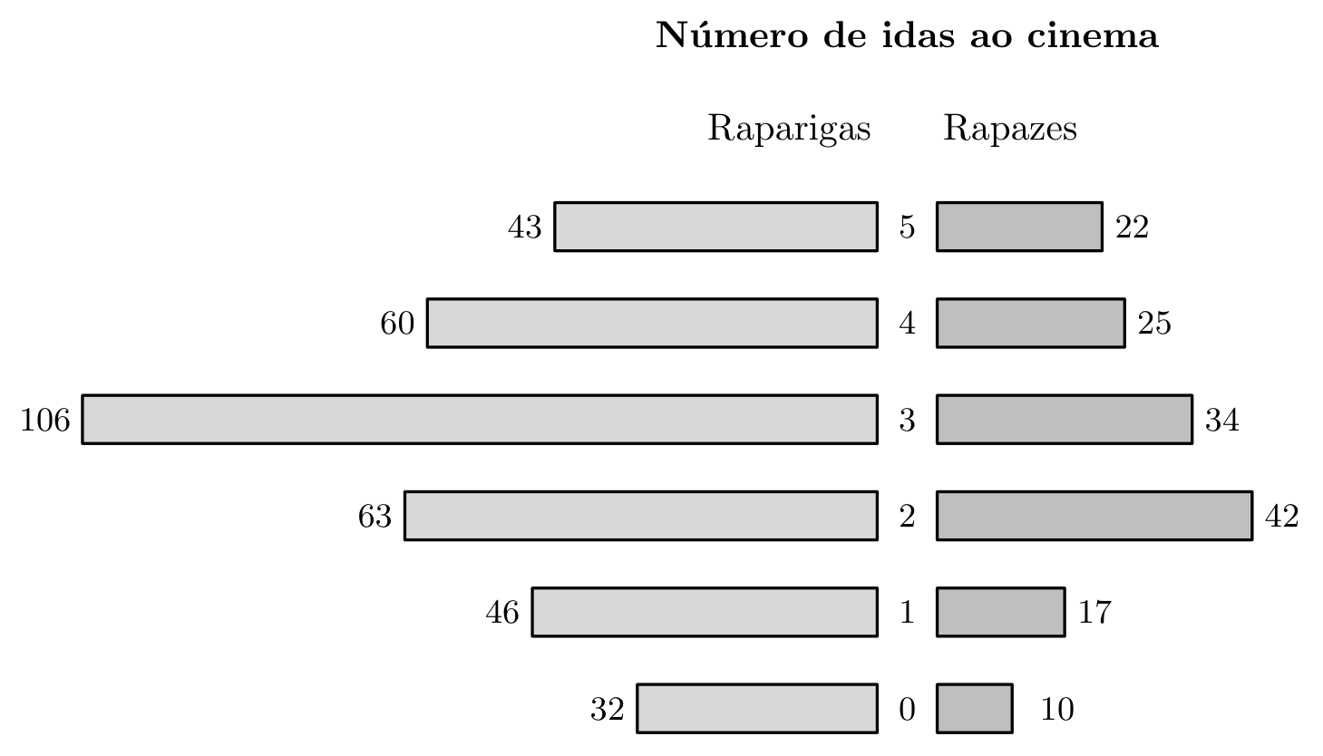 Gráfico de barras do número de idas ao cinema, separado por raparigas e rapazes: 0 idas 32 e 10; 1 ida 46 e 17; 2 idas 63 e 42; 3 idas 106 e 34; 4 idas 60 e 25; 5 idas 43 e 22