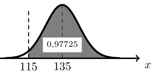 Curva de Gauss de valor médio 135, com a região à direita de 115 sombreada e assinalada com a probabilidade 0,97725