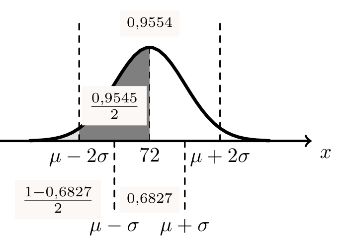 Curva de Gauss de valor médio 72, com as regiões correspondentes a mu menos 2 sigma, mu menos sigma e mu mais sigma assinaladas e as probabilidades 0,9545 e 0,6827
