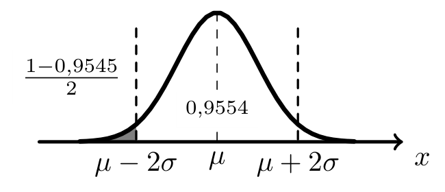 Curva de Gauss com mu menos 2 sigma e mu mais 2 sigma assinalados, a região central com 0,9545 e a cauda esquerda identificada por 1 menos 0,9545 a dividir por 2