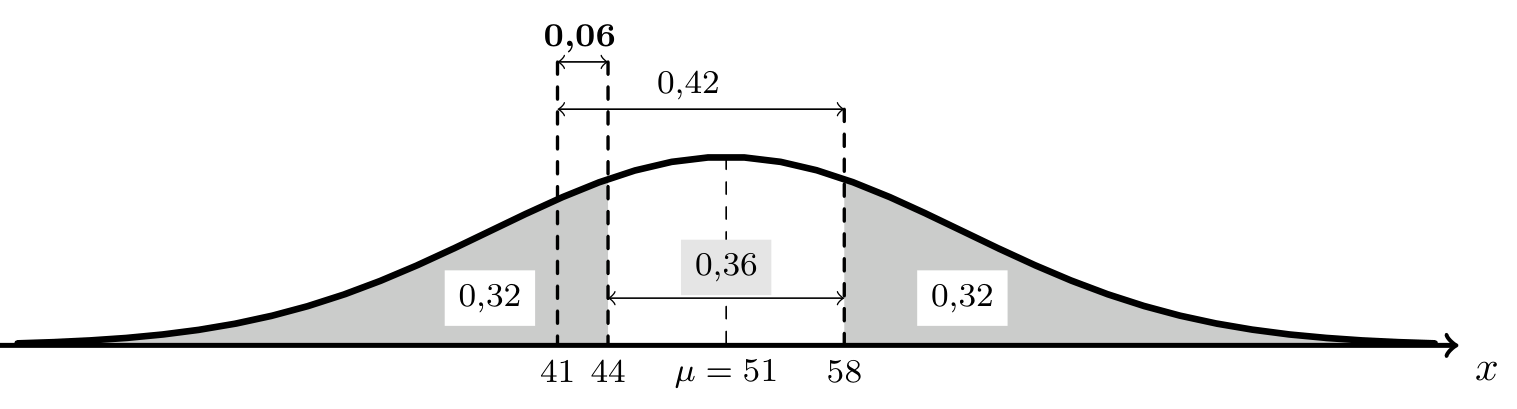 Curva de Gauss de valor médio 51 com as regiões 0,32 nas caudas, 0,36 entre 44 e 58, 0,42 entre 41 e 58 e 0,06 entre 41 e 44