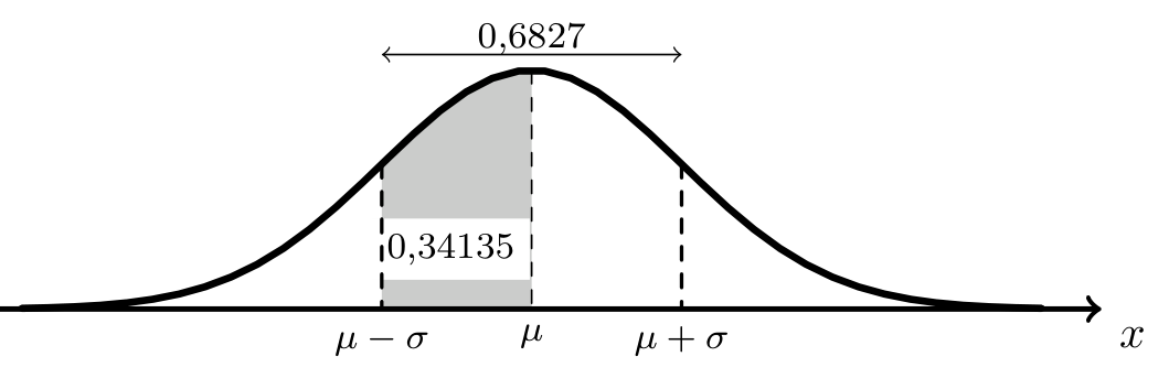 Curva de Gauss com a região entre mu menos sigma e mu sombreada e identificada com 0,34135, e o intervalo total 0,6827 assinalado