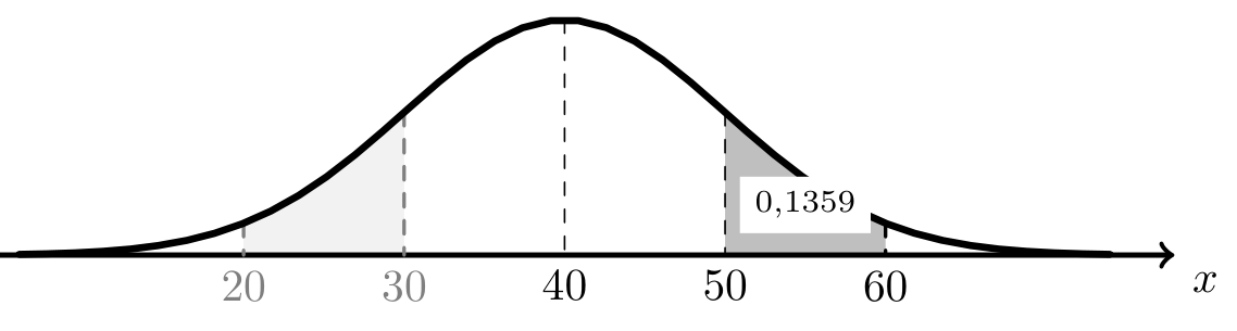 Curva de Gauss de valor médio 40 com os valores 20, 30, 50 e 60 assinalados e a região entre 50 e 60 sombreada com 0,1359