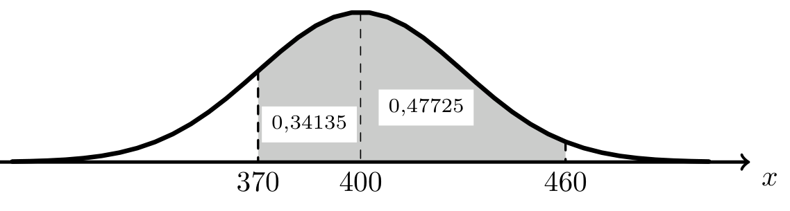 Curva de Gauss de valor médio 400 com as regiões entre 370 e 400 (0,34135) e entre 400 e 460 (0,47725) sombreadas