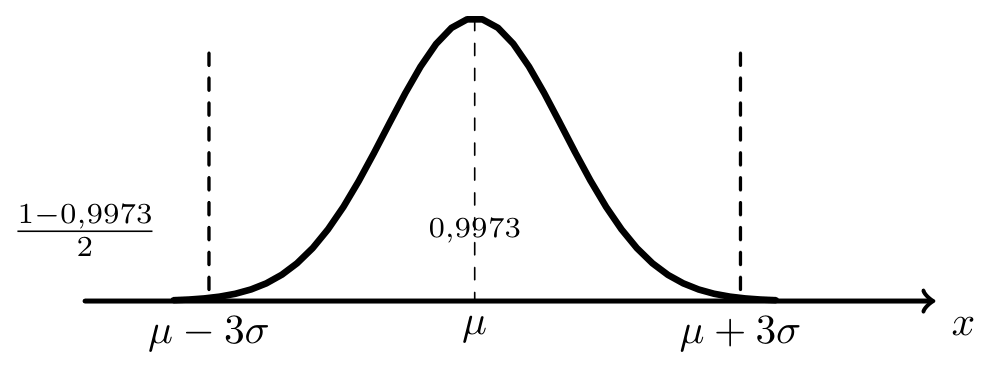 Curva de Gauss com mu menos 3 sigma e mu mais 3 sigma assinalados, a região central com 0,9973 e a cauda esquerda identificada por 1 menos 0,9973 a dividir por 2