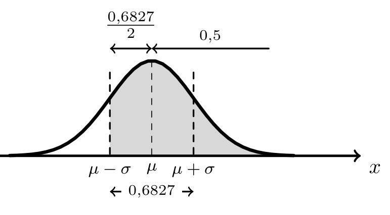 Curva de Gauss com a região entre mu menos sigma e mu mais sigma sombreada, identificada com 0,6827, e a metade direita com 0,5