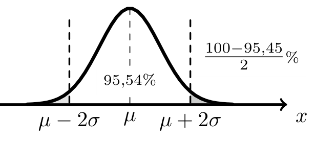 Curva de Gauss com mu menos 2 sigma e mu mais 2 sigma assinalados, a região central com 95,54% e a cauda direita identificada por 100 menos 95,45 a dividir por 2