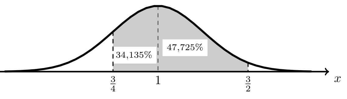 Curva de Gauss de valor médio 1 com as regiões entre três quartos e 1 (34,135%) e entre 1 e três meios (47,725%) sombreadas
