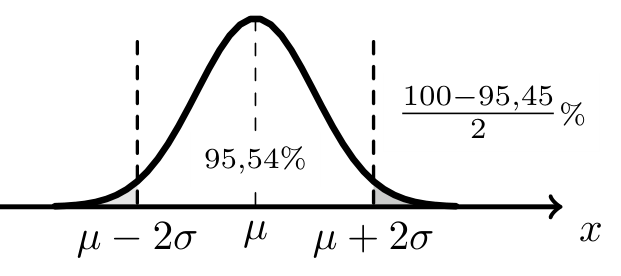 Curva de Gauss com mu menos 2 sigma e mu mais 2 sigma assinalados, a região central com 95,54% e a cauda direita identificada por 100 menos 95,45 a dividir por 2