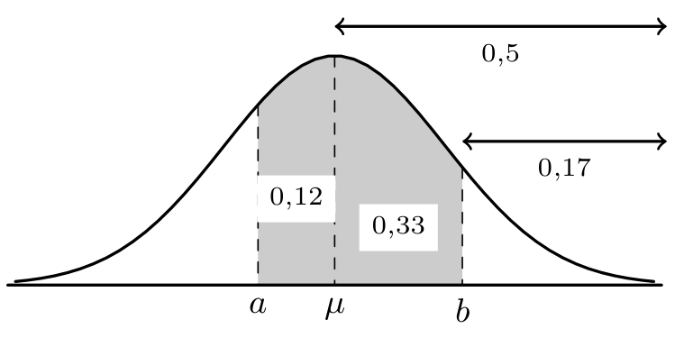 Curva de Gauss com a, mu e b assinalados, a região entre a e mu com 0,12, a região entre mu e b com 0,33, a metade direita com 0,5 e a cauda à direita de b com 0,17