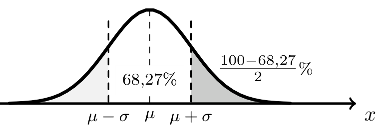 Curva de Gauss com mu menos sigma e mu mais sigma assinalados, a região central com 68,27% e a cauda direita identificada por 100 menos 68,27 a dividir por 2