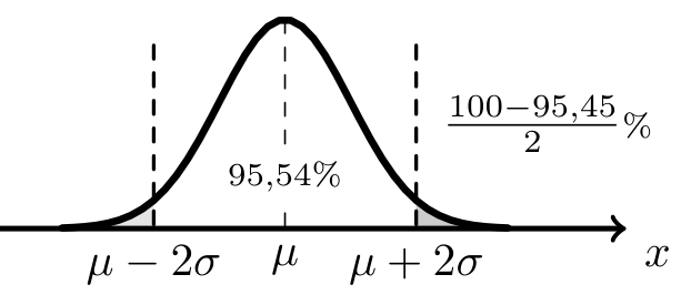 Curva de Gauss com mu menos 2 sigma e mu mais 2 sigma assinalados, a região central com 95,54% e a cauda direita identificada por 100 menos 95,45 a dividir por 2