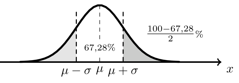 Curva de Gauss com mu menos sigma e mu mais sigma assinalados, a região central com 67,28% e a cauda direita identificada por 100 menos 67,28 a dividir por 2