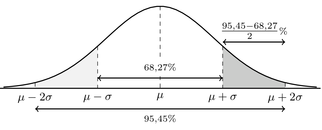 Curva de Gauss com mu menos 2 sigma, mu menos sigma, mu, mu mais sigma e mu mais 2 sigma assinalados, a região central com 68,27%, o intervalo total com 95,45% e a faixa entre mu mais sigma e mu mais 2 sigma sombreada