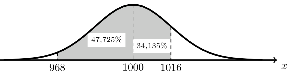 Curva de Gauss de valor médio 1000 com as regiões entre 968 e 1000 (47,725%) e entre 1000 e 1016 (34,135%) sombreadas