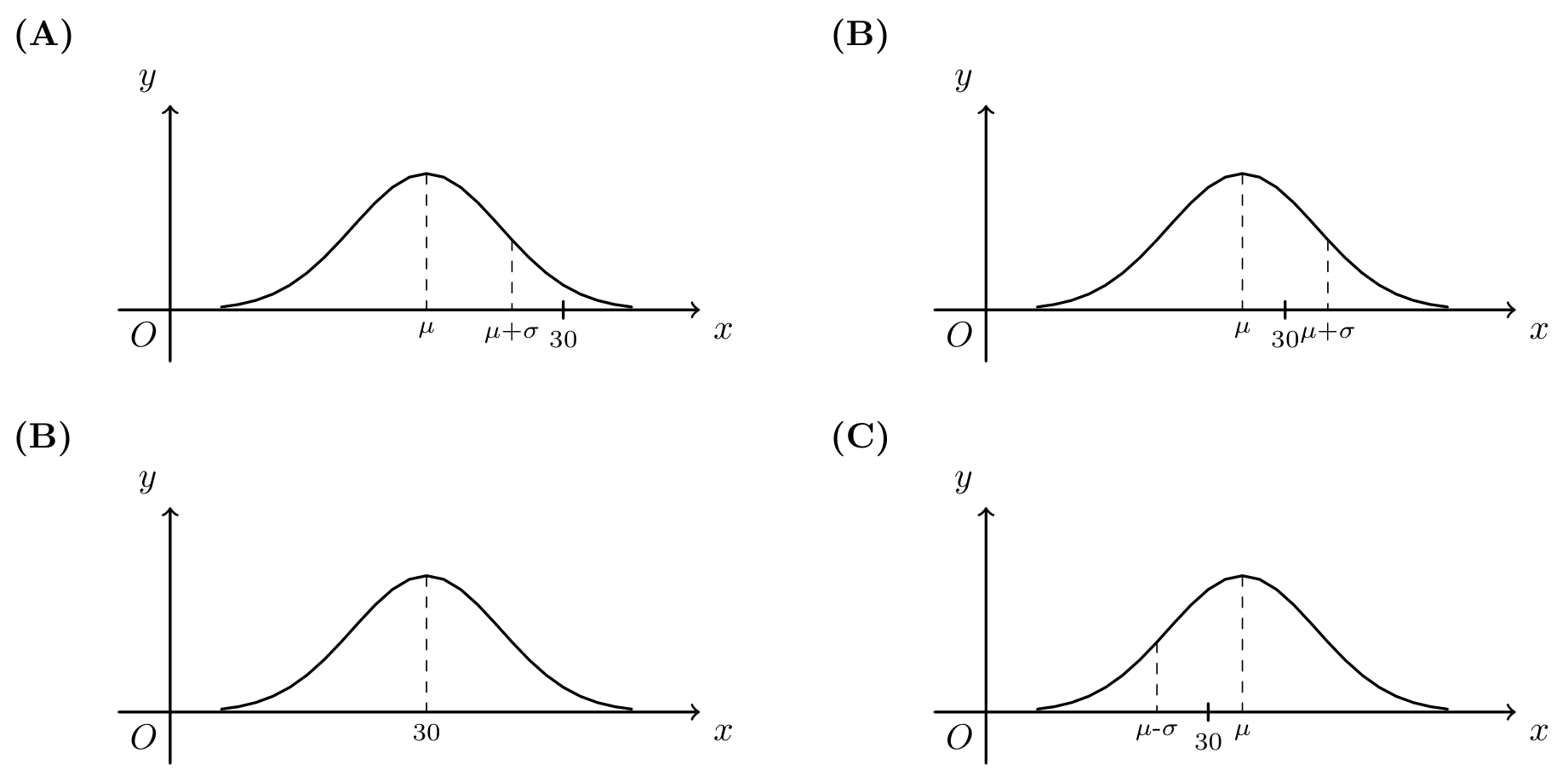 Quatro curvas de Gauss: na primeira mu é seguido de mu mais sigma e depois de 30; na segunda mu é seguido de 30 e depois de mu mais sigma; na terceira só está assinalado o valor 30 no centro; na quarta mu menos sigma é seguido de 30 e depois de mu