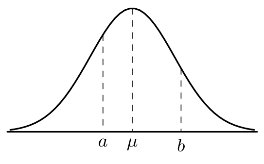 Curva de Gauss com os valores a, mu e b assinalados por linhas tracejadas, com a à esquerda de mu e b à direita
