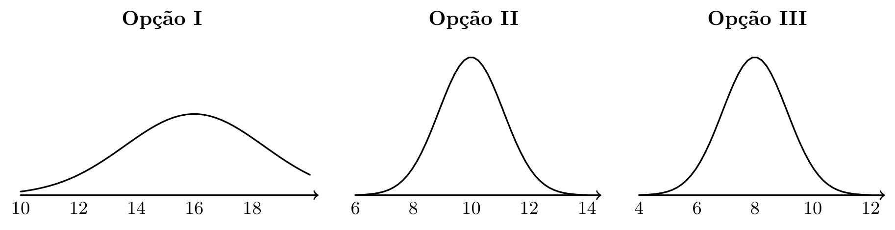 Três curvas de Gauss: Opção I centrada em 16 e mais achatada, Opção II centrada em 10 e Opção III centrada em 8