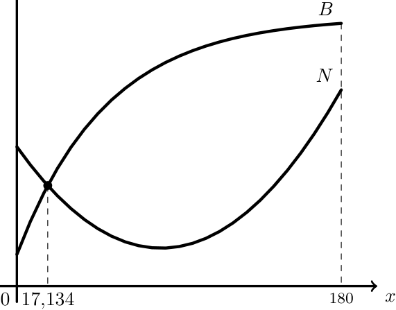 Gráficos dos modelos B e N com o ponto de interseção em x aproximadamente 17,134