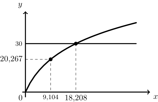 Gráfico do modelo A e da reta y=30, com os pontos 9,104 e 18,208 assinalados