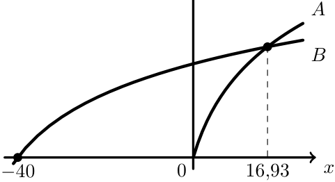 Gráficos dos modelos A e B com a interseção em 16,93 e o zero de B em menos 40