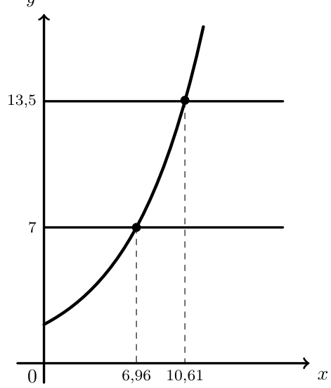 Gráfico do modelo A e das retas y=7 e y=13,5 com as abcissas 6,96 e 10,61
