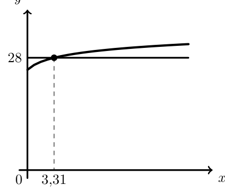 Gráfico do modelo C e da reta y=28 com a abcissa 3,31