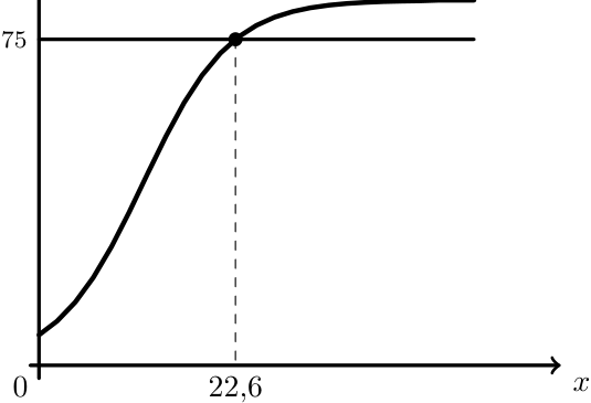 Gráfico do modelo E e da reta y=75 com a abcissa 22,6
