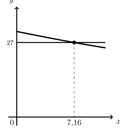 Gráfico do modelo A e da reta y=27 com a abcissa 7,16