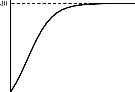 Gráfico do modelo P a tender para 30