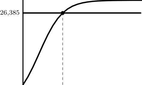 Gráfico do modelo P e da reta y=26,385 com a abcissa 16,87
