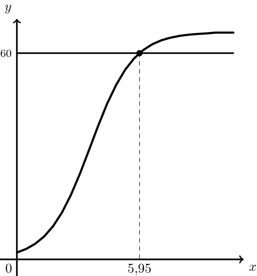 Gráfico do modelo A e da reta y=60 com a abcissa 5,95