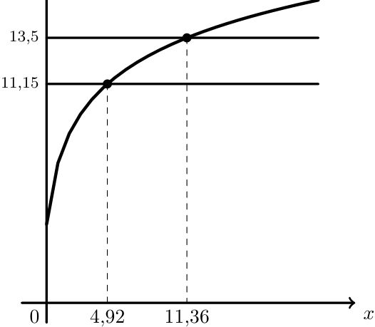 Gráfico do saldo A e das retas y=11,15 e y=13,5 com as abcissas 4,92 e 11,36