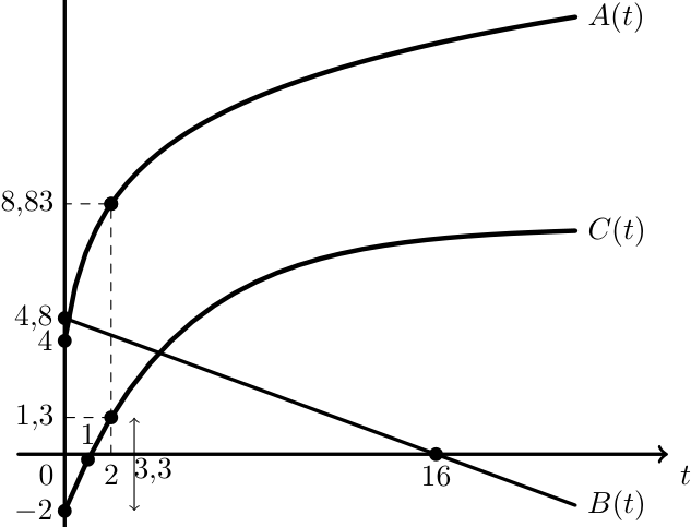 Gráficos dos três saldos A, B e C no mesmo referencial