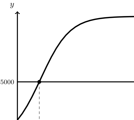 Gráfico do modelo A e da reta y=5000 com a abcissa 1,88