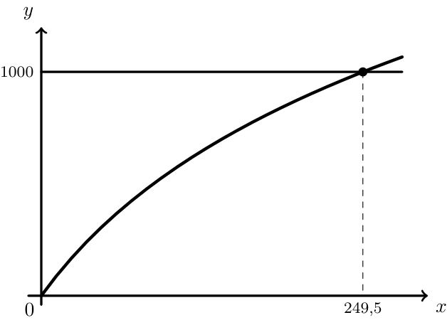 Gráfico do modelo D e da reta y=1000 com a abcissa 249,5