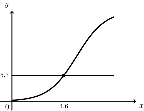 Gráfico do modelo A e da reta y=5,7 com a abcissa 4,6