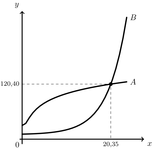 Gráficos dos modelos A e B com o ponto de interseção em 20,35