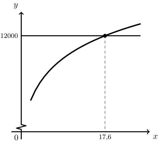 Gráfico do modelo R e da reta y=12000 com a abcissa 17,6